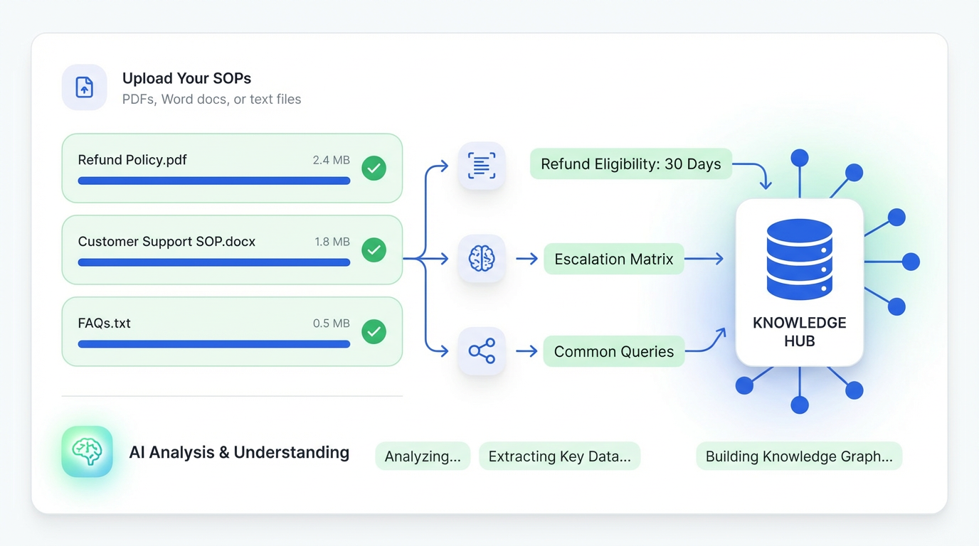 HeyBirdy SOP intelligence workflow diagram showing three document uploads (Refund Policy, Customer Support SOP, FAQs) being processed through AI analysis to extract refund eligibility rules, escalation matrix, and common queries, then stored in a centralized knowledge hub database for consistent customer service responses